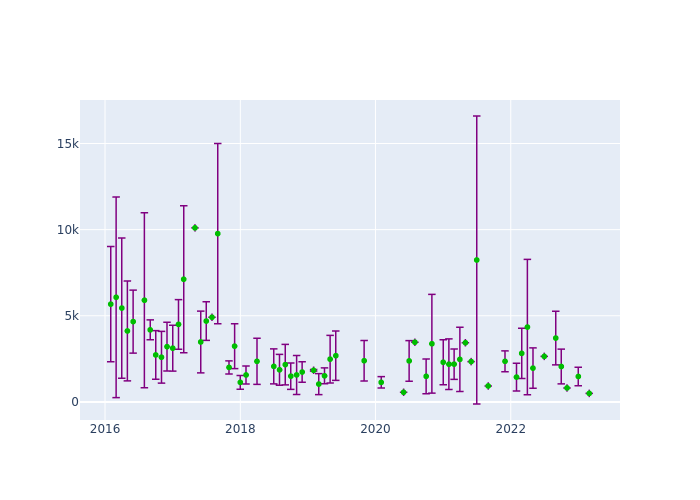 Observations per Normal Point at Greenbelt