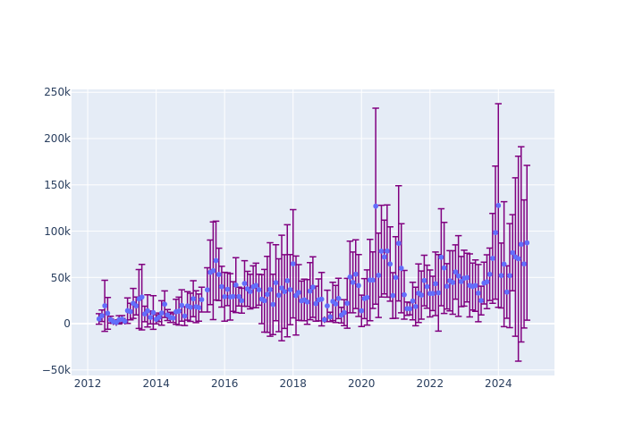 Full-rate Observations at Shanghai