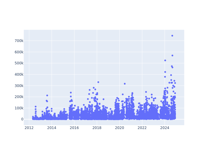 Full-rate Observations at Shanghai