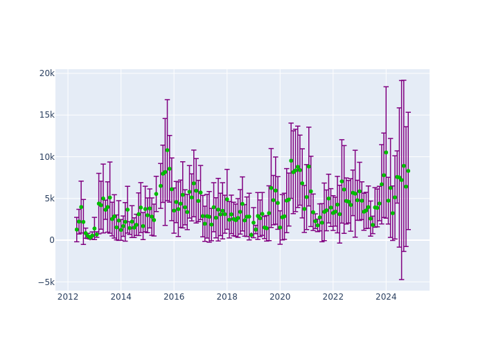 Observations per Normal Point at Shanghai