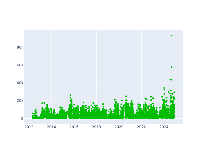 Observations per Normal Point at Shanghai