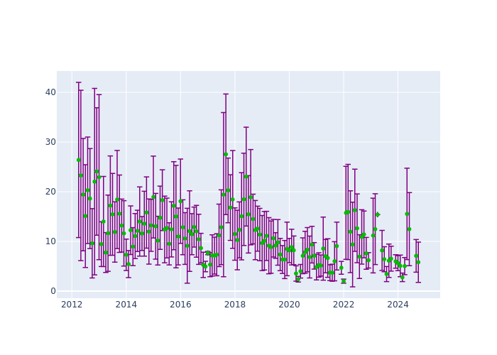 Observations per Normal Point at Simeiz