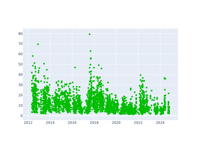 Observations per Normal Point at Simeiz