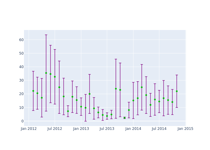 Observations per Normal Point at San Juan