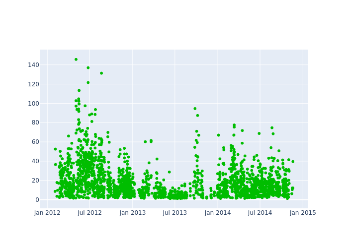 Observations per Normal Point at San Juan