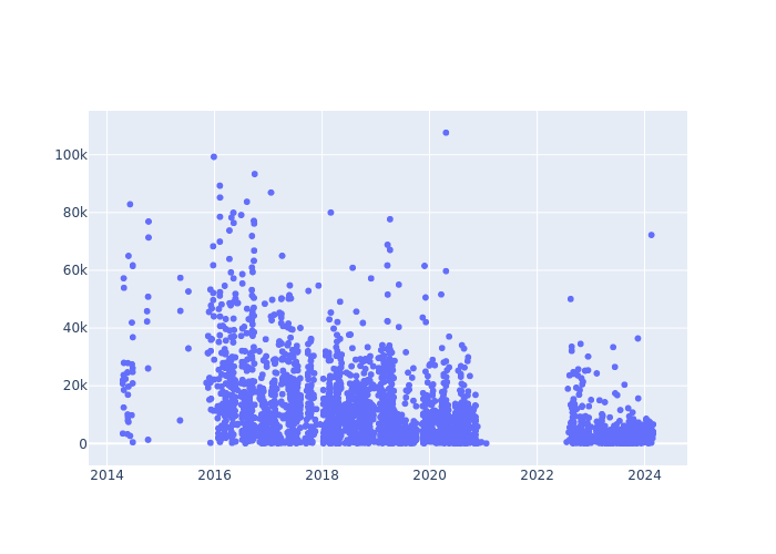 Full-rate Observations at Wettzell