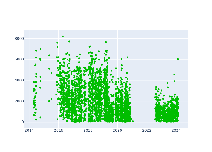 Observations per Normal Point at Wettzell