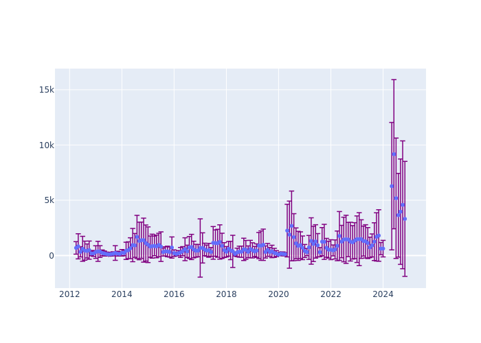 Full-rate Observations at Mount Stromlo