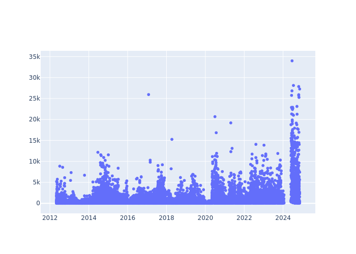 Full-rate Observations at Mount Stromlo