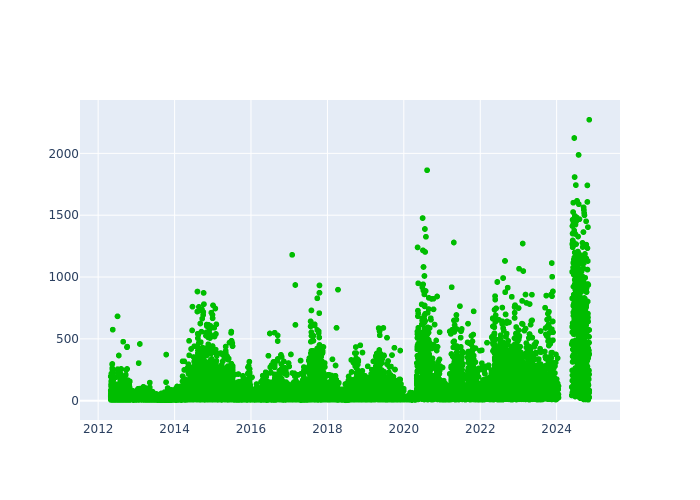 Observations per Normal Point at Mount Stromlo