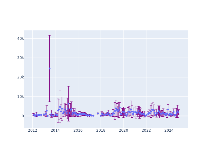 Full-rate Observations at Svetloe