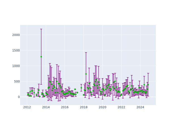 Observations per Normal Point at Svetloe