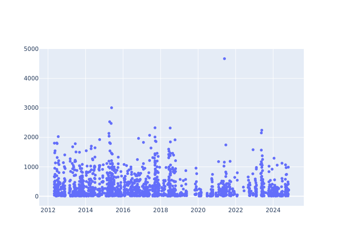 Full-rate Observations at Tahiti