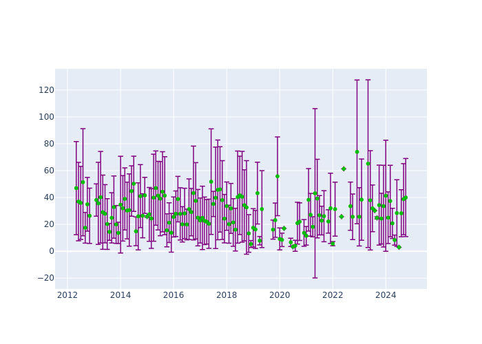 Observations per Normal Point at Tahiti