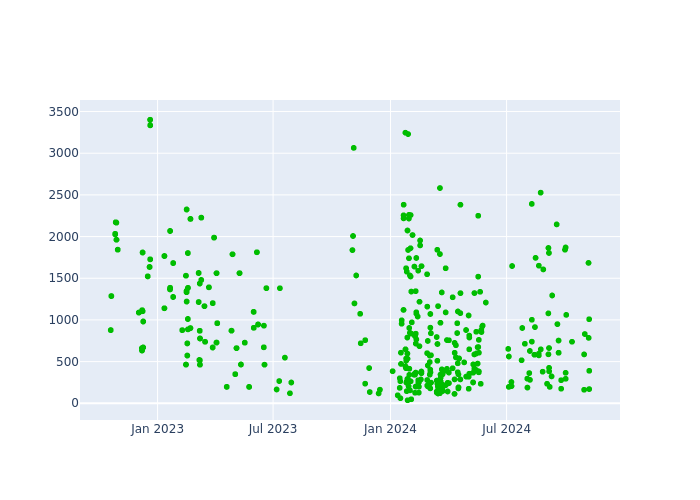 Observations per Normal Point at Tsukuba