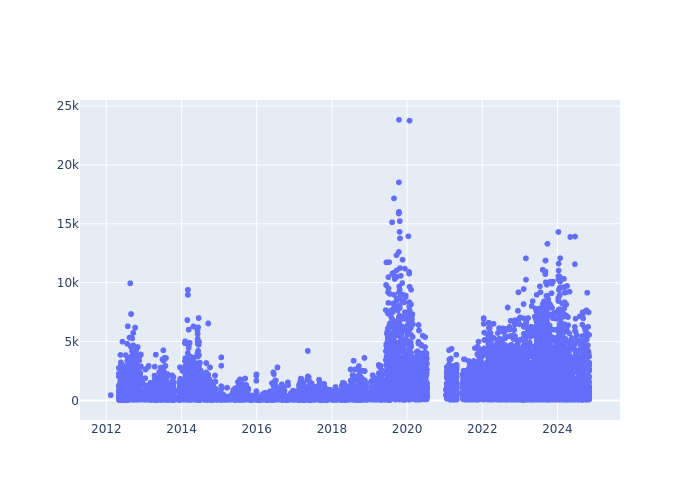 Full-rate Observations at Wettzell