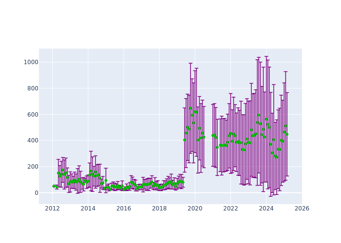 Observations per Normal Point at Wettzell