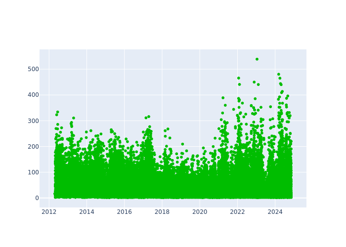 Observations per Normal Point at Yarragadee