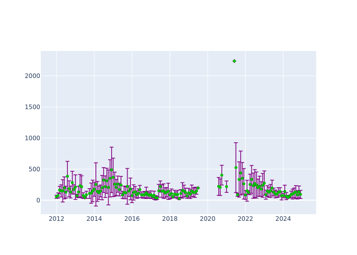 Observations per Normal Point at Zelenchukskya