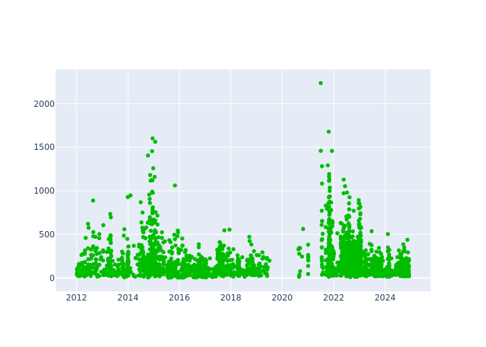 Observations per Normal Point at Zelenchukskya