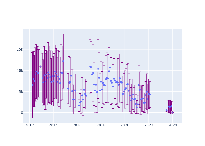 Full-rate Observations at Zimmerwald