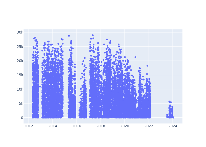 Full-rate Observations at Zimmerwald