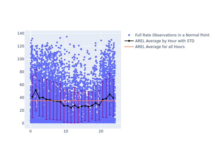 AREL Ajisai as a function of Rng