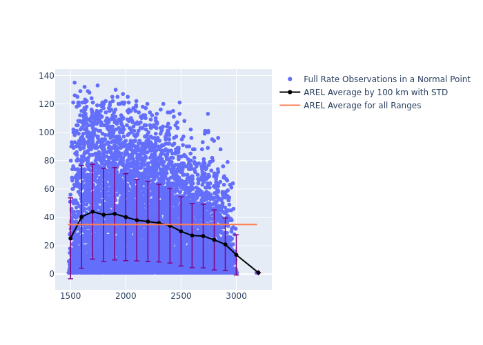 AREL Ajisai as a function of Rng