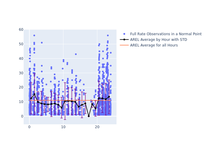 AREL Cryosat-2 as a function of LclT