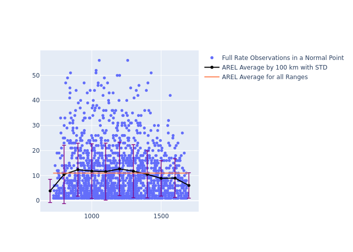 AREL Cryosat-2 as a function of Rng