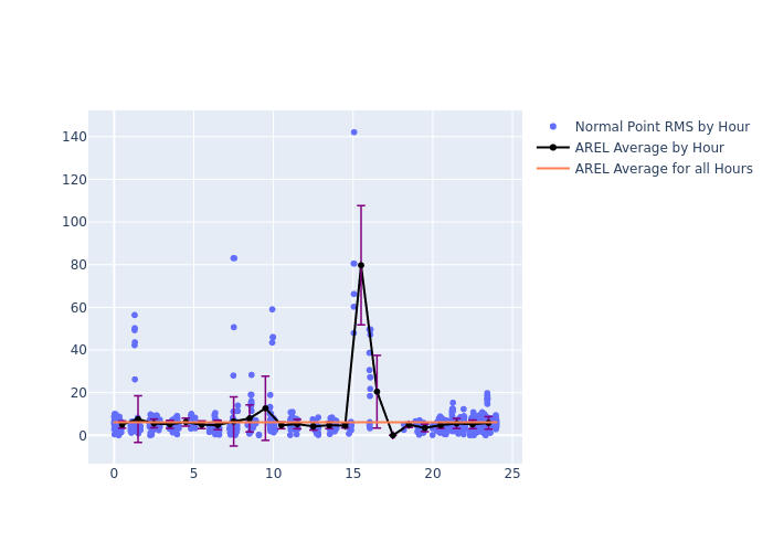 AREL Cryosat-2 as a function of LclT