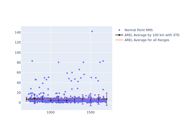 AREL Cryosat-2 as a function of Rng