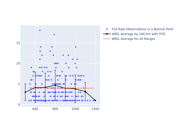 AREL GRACE-FO-1 as a function of Rng