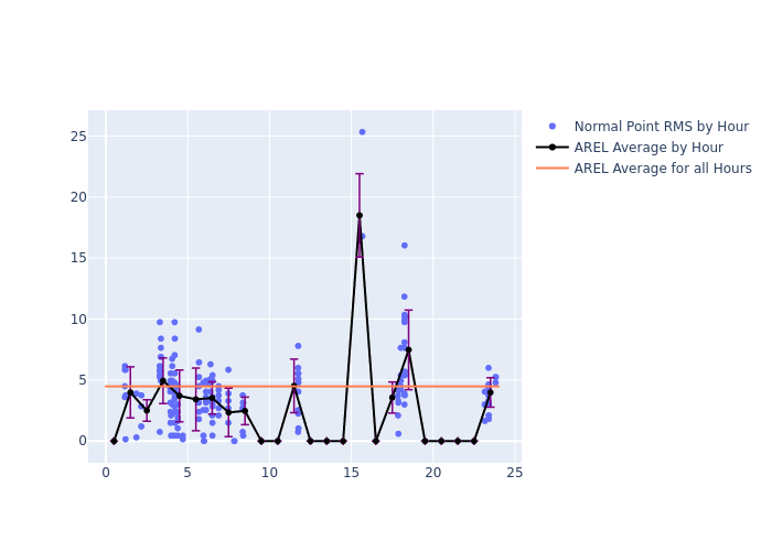 AREL GRACE-FO-1 as a function of LclT