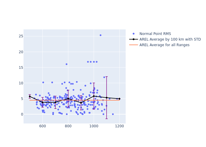 AREL GRACE-FO-1 as a function of Rng