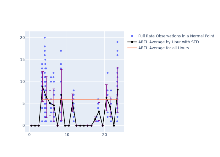 AREL GRACE-FO-2 as a function of LclT