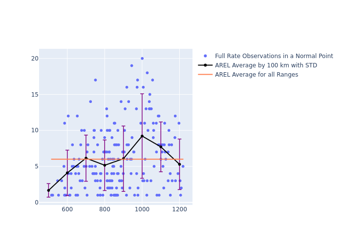 AREL GRACE-FO-2 as a function of Rng