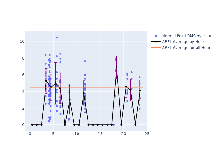 AREL GRACE-FO-2 as a function of LclT