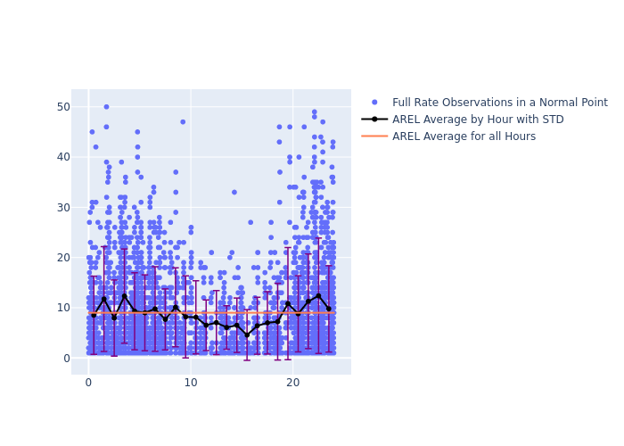 AREL Jason-3 as a function of LclT