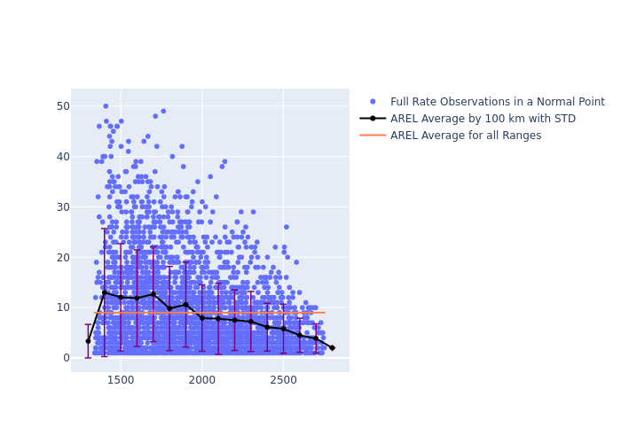 AREL Jason-3 as a function of Rng