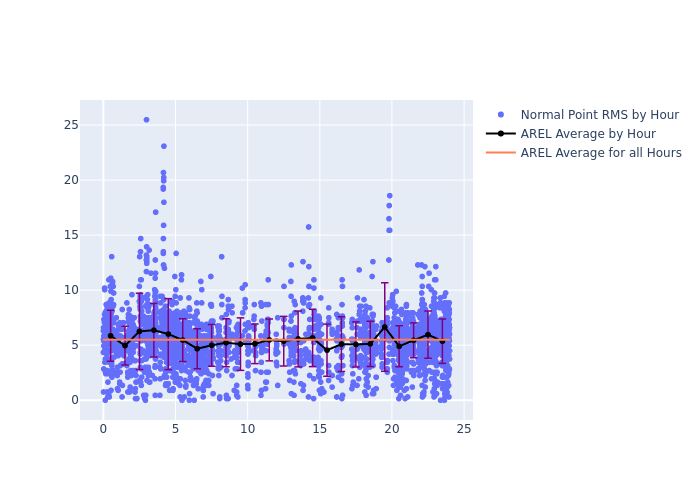 AREL Jason-3 as a function of LclT