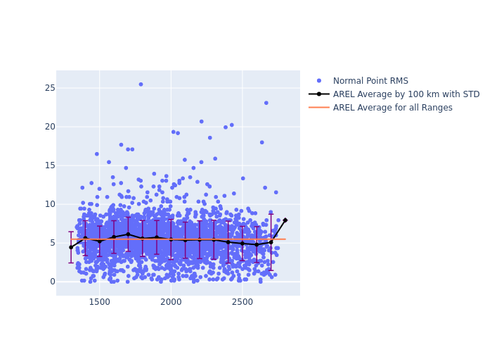 AREL Jason-3 as a function of Rng