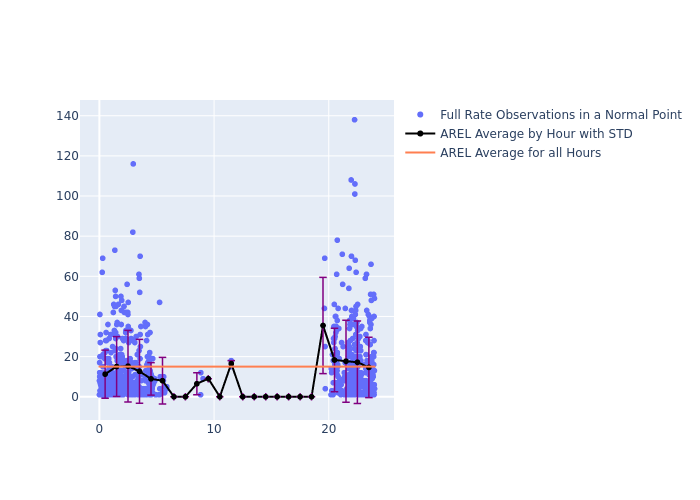 AREL LAGEOS-1 as a function of LclT