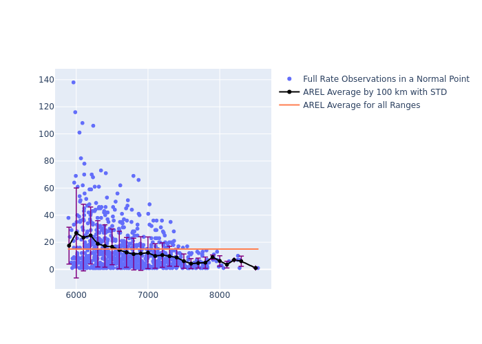 AREL LAGEOS-1 as a function of Rng