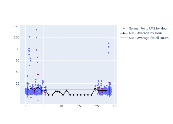 AREL LAGEOS-1 as a function of LclT