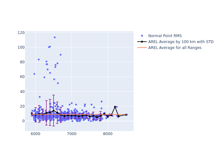 AREL LAGEOS-1 as a function of Rng