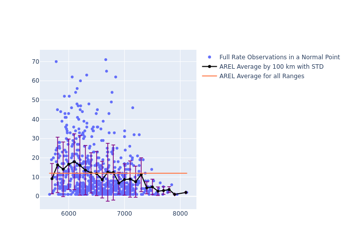 AREL LAGEOS-2 as a function of Rng