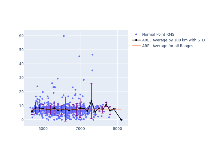 AREL LAGEOS-2 as a function of Rng