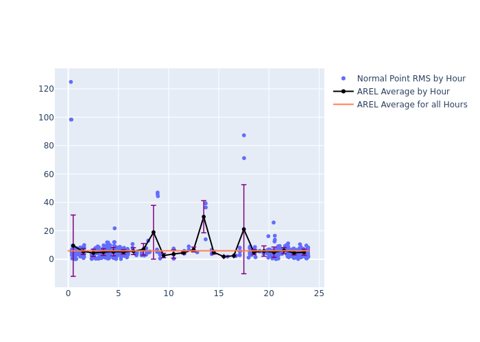 AREL LARES as a function of LclT