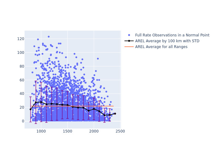 AREL STARLETTE as a function of Rng